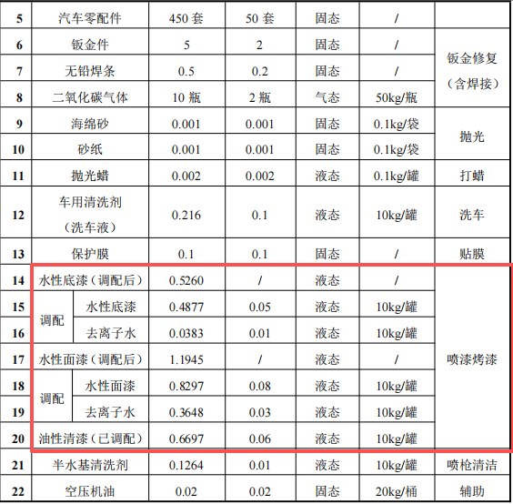1000萬汽車涂料項目服務中心，年服務車輛1000臺