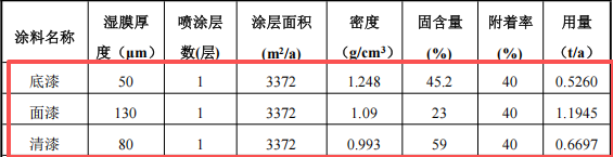 1000萬汽車涂料項目服務中心，年服務車輛1000臺
