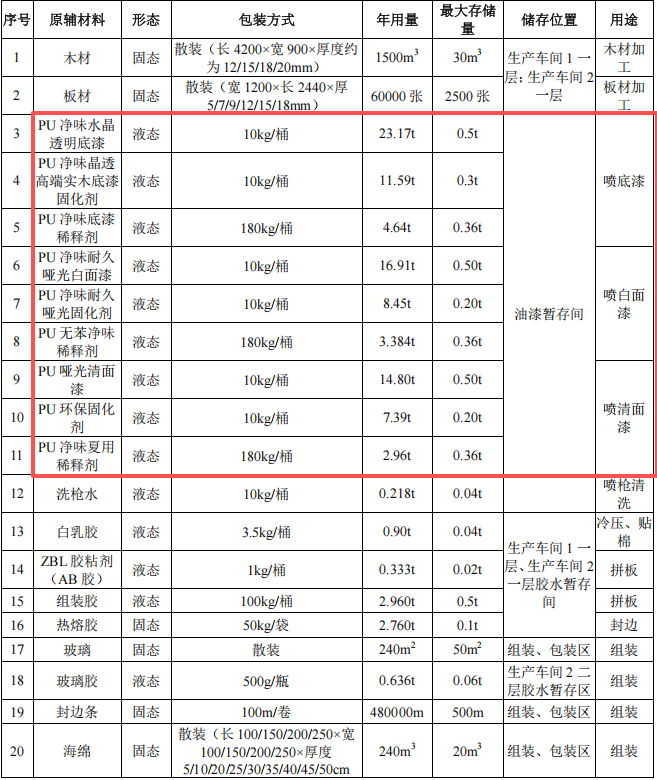 2000萬(wàn)酒店家具涂料項(xiàng)目投產(chǎn),年產(chǎn)2.7萬(wàn)件產(chǎn)品