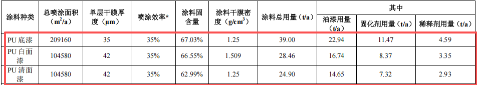 2000萬(wàn)酒店家具涂料項(xiàng)目投產(chǎn),年產(chǎn)2.7萬(wàn)件產(chǎn)品
