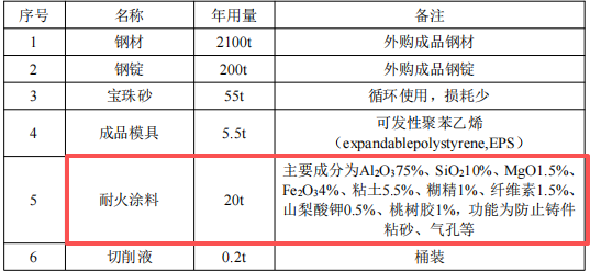 億元投資灌南縣 年產2200噸消失模鑄件涂料項目