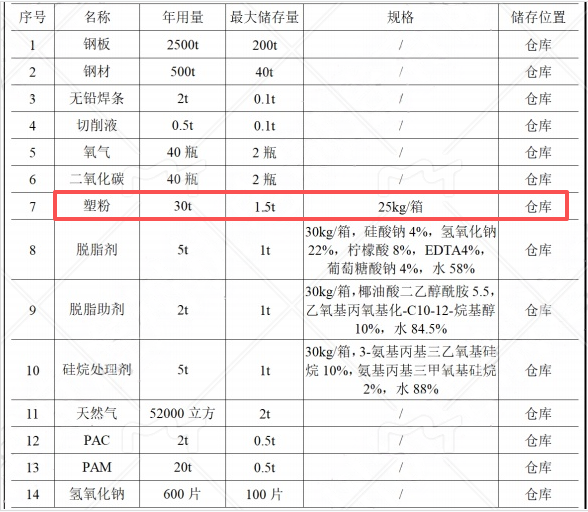 資500萬元年產5000套農機鈑金件粉末涂料項目