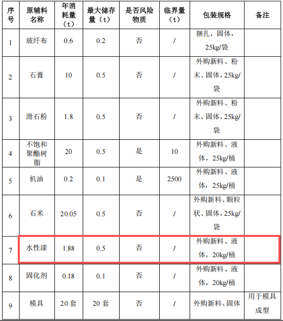 投資100萬元 年產5萬套電壁爐配件涂料項目