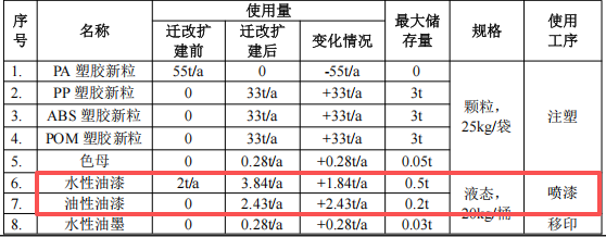 投資600萬元的玩具制造涂料項目