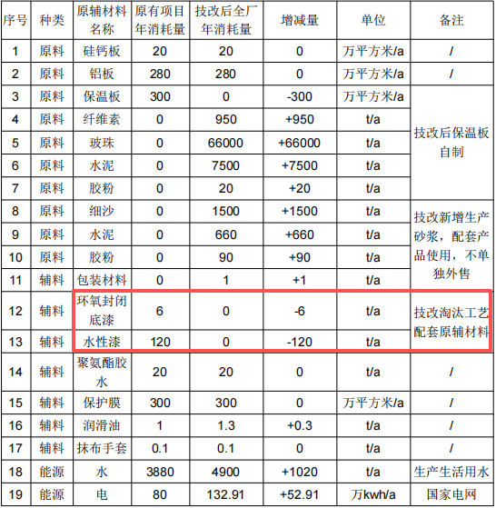 年產200萬個攝像頭前臉及10萬片芯片散熱片粉末涂料項目