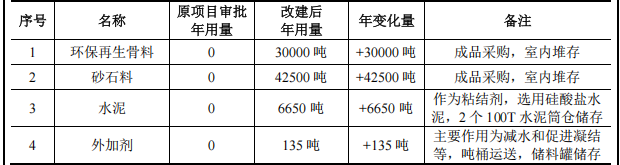 總投資5000萬元 年產(chǎn)40萬平方米綠色建材改建項目