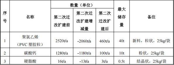 天翔塑膠550萬粉末涂料項目啟動,年產能突破650噸