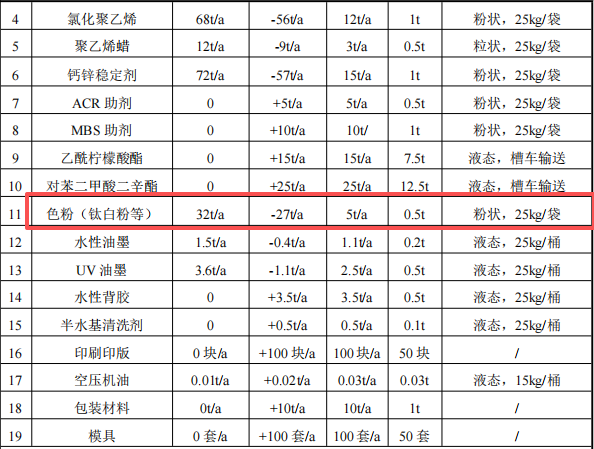 天翔塑膠550萬粉末涂料項目啟動,年產能突破650噸