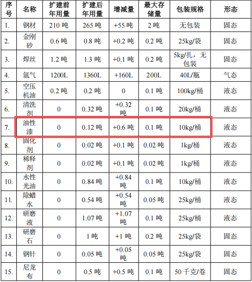 衡達金屬100萬涂料項目擴容，年產(chǎn)金屬工藝品增至250噸