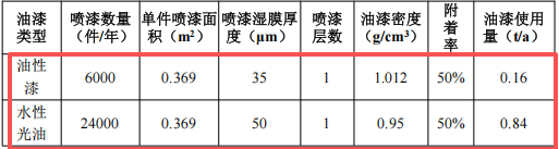 衡達金屬100萬涂料項目擴容，年產(chǎn)金屬工藝品增至250噸