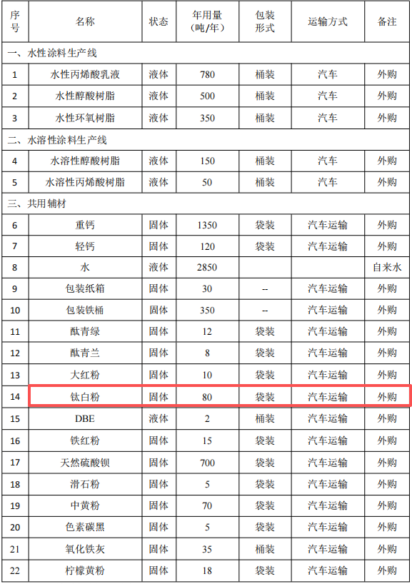 長順縣投資2000萬元建設8000噸粉末涂料項目生產基地