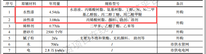 汽車零部件涂料項(xiàng)目投資50萬元，年涂裝產(chǎn)能達(dá)1.5萬件