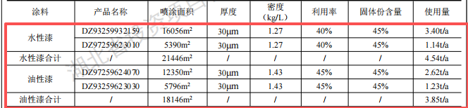 汽車零部件涂料項(xiàng)目投資50萬元，年涂裝產(chǎn)能達(dá)1.5萬件