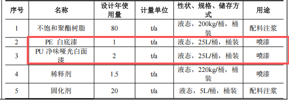 監利森揚飾品100萬元涂料配套項目投產，年產樹脂飾品100噸