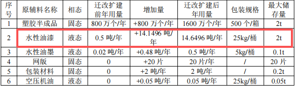 弘澤塑膠50萬技術改造涂料項目，年產塑膠件增至1600萬