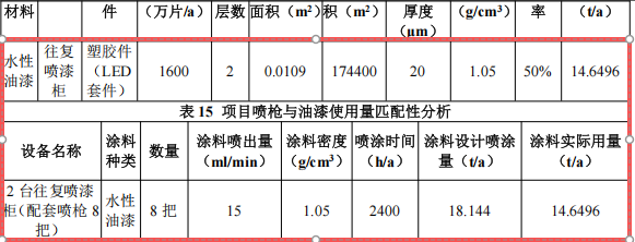 弘澤塑膠50萬技術改造涂料項目，年產塑膠件增至1600萬