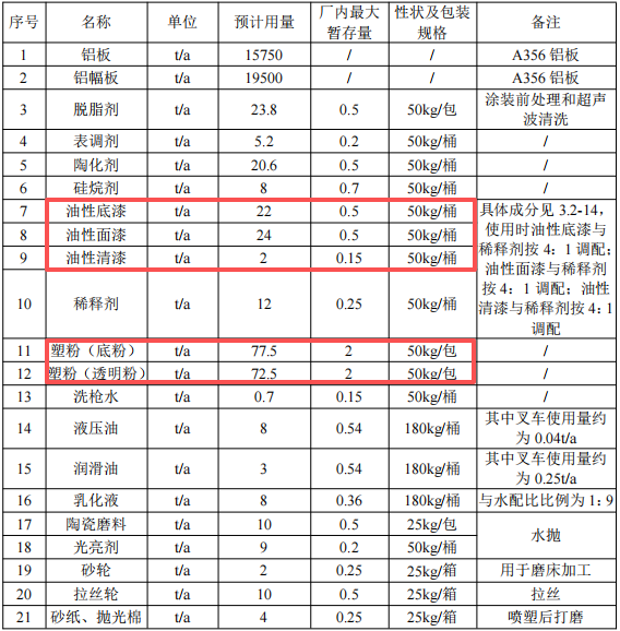浙江風馳1.64億元粉末涂料項目技改落地 年產能達155萬只鋁輪