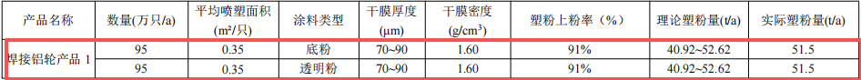 浙江風馳1.64億元粉末涂料項目技改落地 年產能達155萬只鋁輪