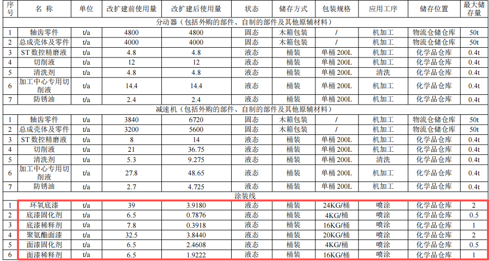 株齒2500萬元系統技改涂料項目，年產16萬臺特種傳動器