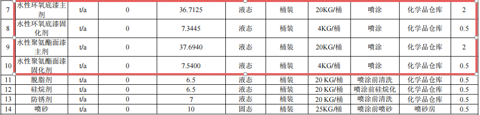 株齒2500萬元系統技改涂料項目，年產16萬臺特種傳動器
