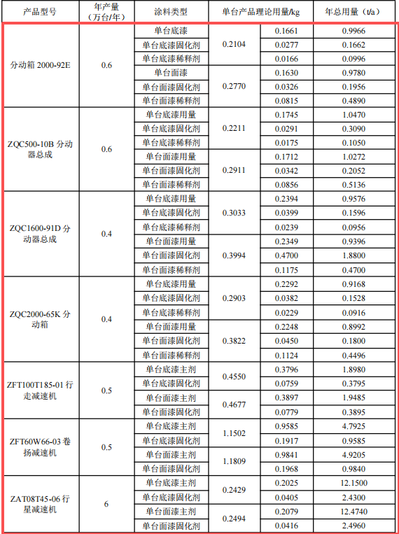 株齒2500萬元系統技改涂料項目，年產16萬臺特種傳動器