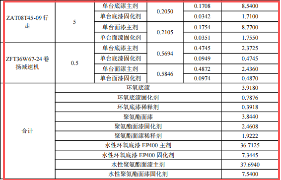 株齒2500萬元系統技改涂料項目，年產16萬臺特種傳動器