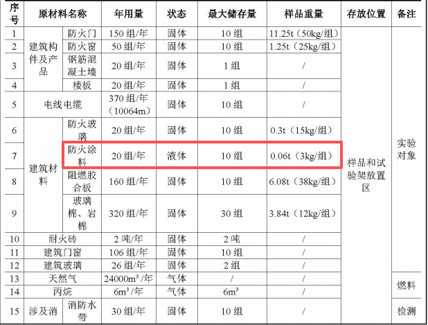 裕恒檢測200萬涂料項目配套實驗室落地，年檢測能力達1382組
