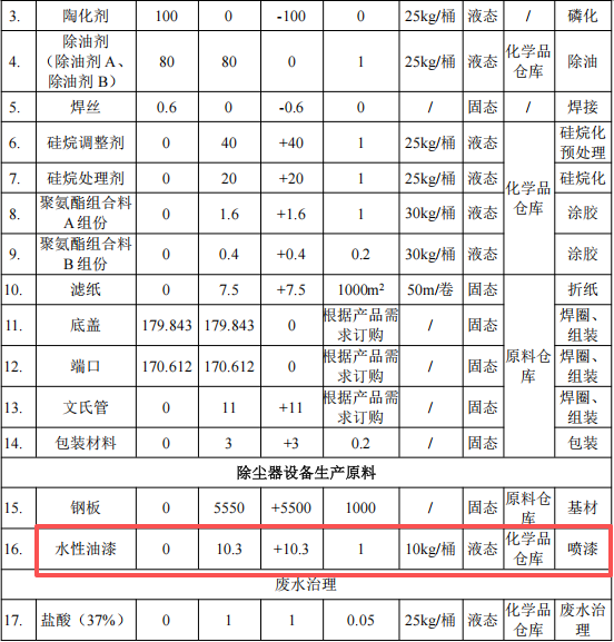 志遠環保7000萬粉末涂料項目產線落地，年產5000噸除塵設備