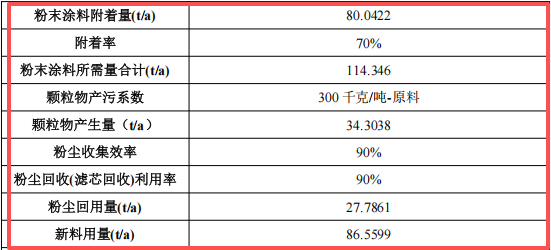 志遠環保7000萬粉末涂料項目產線落地，年產5000噸除塵設備