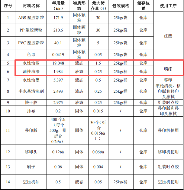 恒森旺玩具500萬涂料項目產線投產，年產能595萬件塑膠玩具