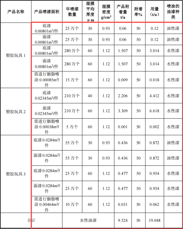 恒森旺玩具500萬涂料項目產線投產，年產能595萬件塑膠玩具