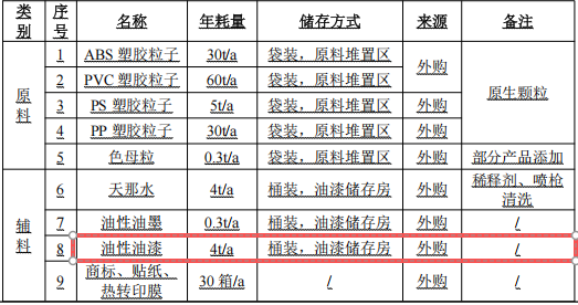 新起點玩具500萬涂料項目，打造高端潮玩手辦制造基地