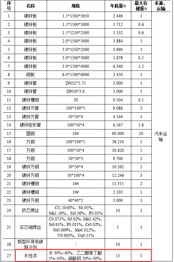 旭廣智能2000萬環(huán)保涂料項(xiàng)目，年產(chǎn)能達(dá)715臺(tái)風(fēng)機(jī)設(shè)備