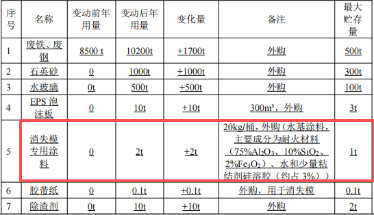 投資800萬元鑄造涂料項目啟動，年產能突破10000噸