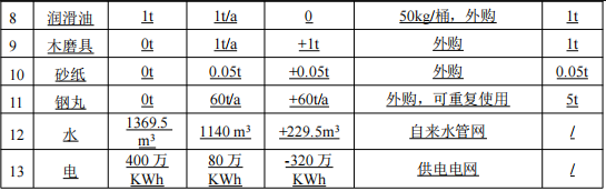 投資800萬元鑄造涂料項目啟動，年產能突破10000噸