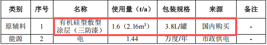 嘉諾點火系統80萬涂料項目投產，年產50萬個控制盒