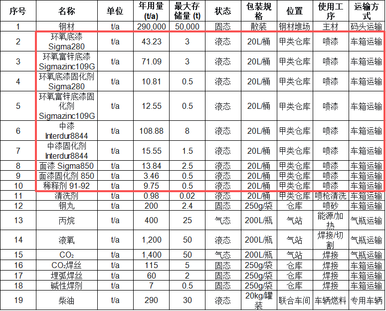 25億元藍水裝備制造基地啟動，配套大型環保涂料項目