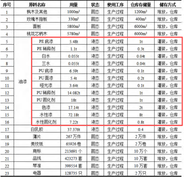 聲凱樂器2億元涂料項目，年產能達30萬把高端吉他