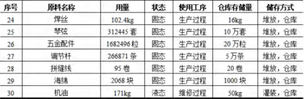 聲凱樂器2億元涂料項目，年產能達30萬把高端吉他