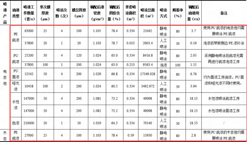 聲凱樂器2億元涂料項目，年產能達30萬把高端吉他