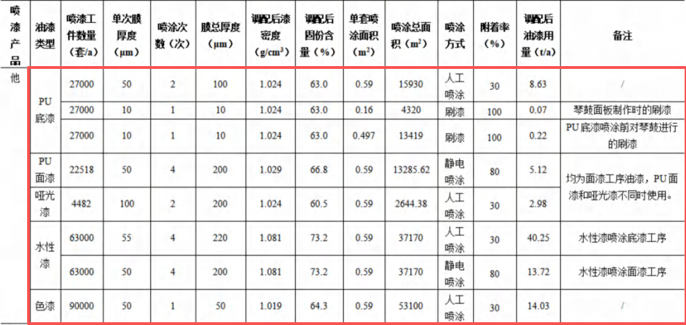 聲凱樂器2億元涂料項目，年產能達30萬把高端吉他