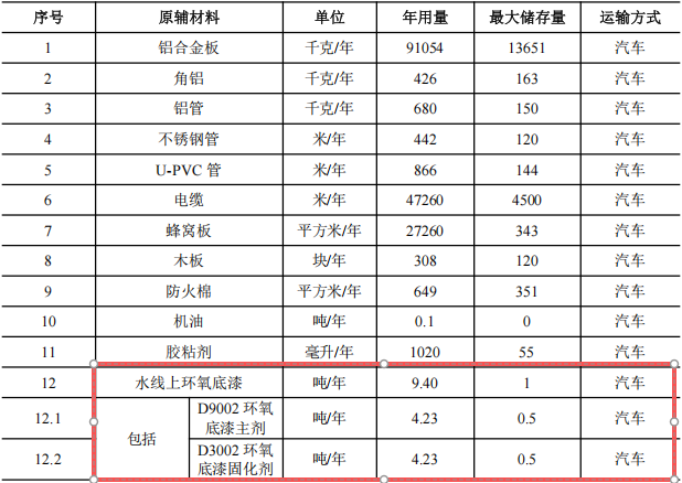 賽爾威游艇2億元涂料項目，年產5艘全鋁合金游艇