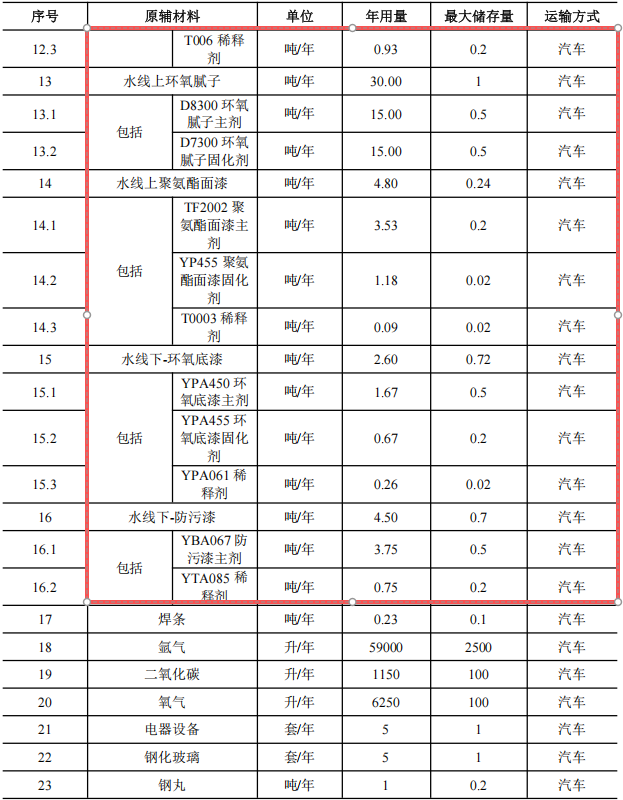 賽爾威游艇2億元涂料項目，年產5艘全鋁合金游艇