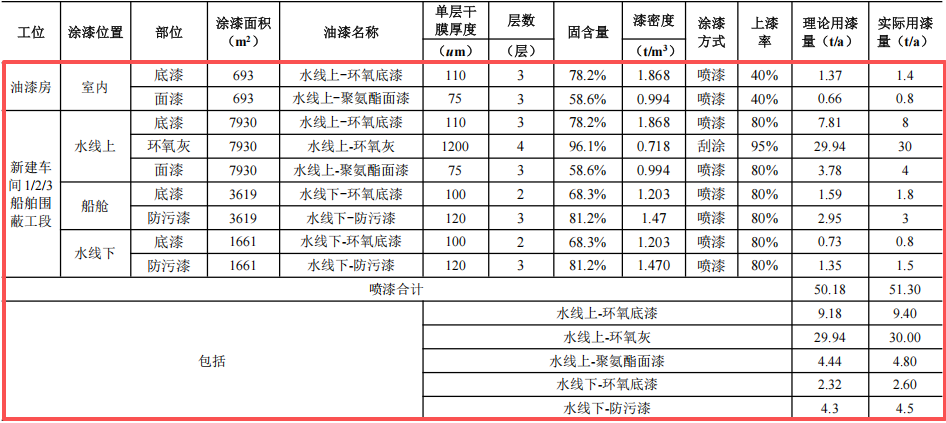 賽爾威游艇2億元涂料項目，年產5艘全鋁合金游艇