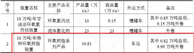 環洋興華7.16億環氧樹脂項目投產 年產能10萬噸服務粉末涂料
