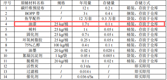 百萬元釣具涂料項目：年產12萬支魚竿實現小型規模制造