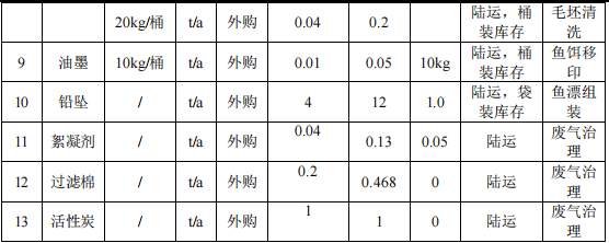 20萬元魚餌魚漂涂料項目:新增年產2320萬只漁具產能