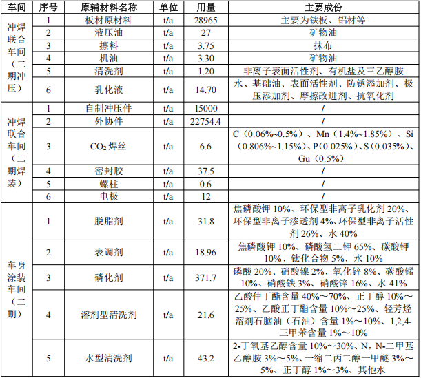 千萬元級重卡防腐涂料項目 年噴涂3.8萬輛