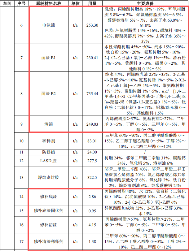 千萬元級重卡防腐涂料項目 年噴涂3.8萬輛