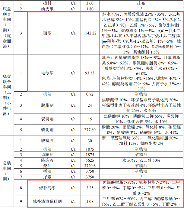 千萬元級重卡防腐涂料項目 年噴涂3.8萬輛